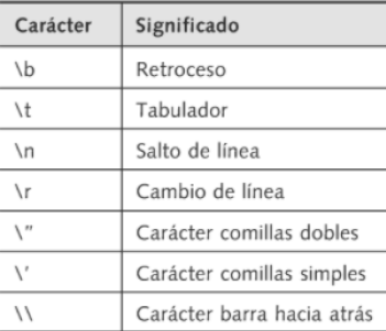 Tabla 2. Sánchez Allende, J. Caracteres especiales en Java