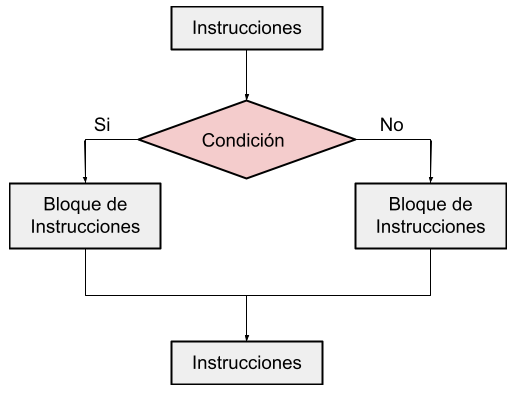 Figura 42. Estructura de Selección if-else