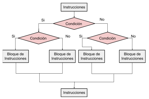 Figura 43. Estructura de Selección if-else anidadas