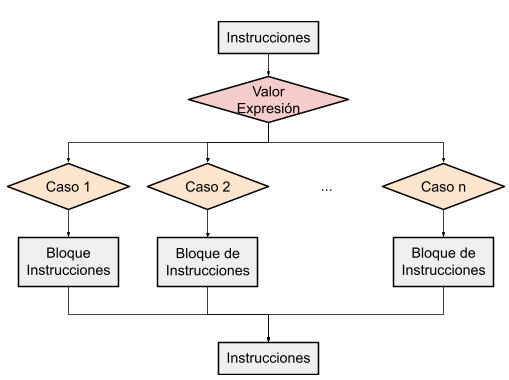 Figura 44. Estructura Switch