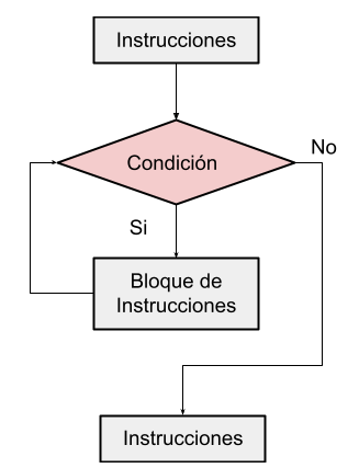 Figura 45. Estructura Repetitiva while