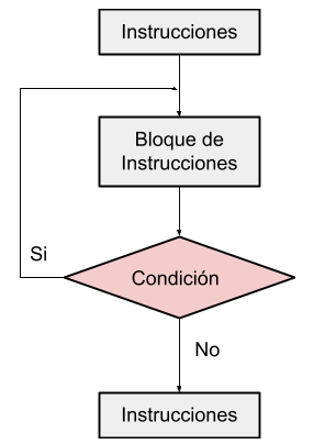 Figura 46. Estructura Repetitiva do-while