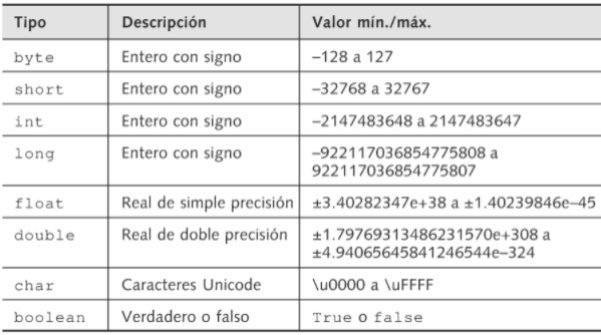   Tabla 1. Sánchez Allende, J. Tipos primitivos Java